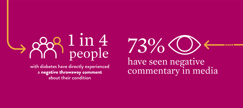 1 in 4 people with Diabetes have directly experienced a negative throwaway comment about their condition. 73% have seen negatie commentary in media.