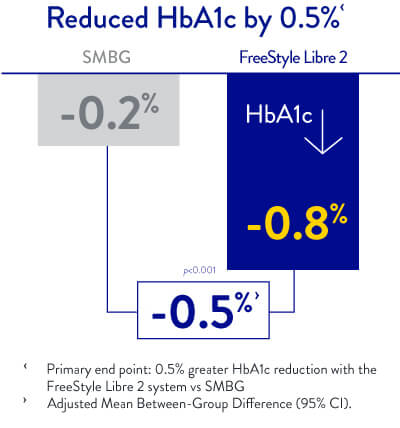Reduced HbA1c chart