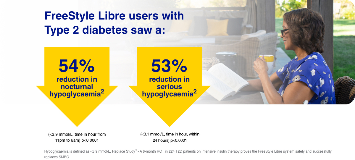 An infographic showing that FreeStyle Libre users with Type 2 diabetes saw a 54% reduction in nocturnal hypoglycaemia and a 53% reduction in serious hypoglycaemia.