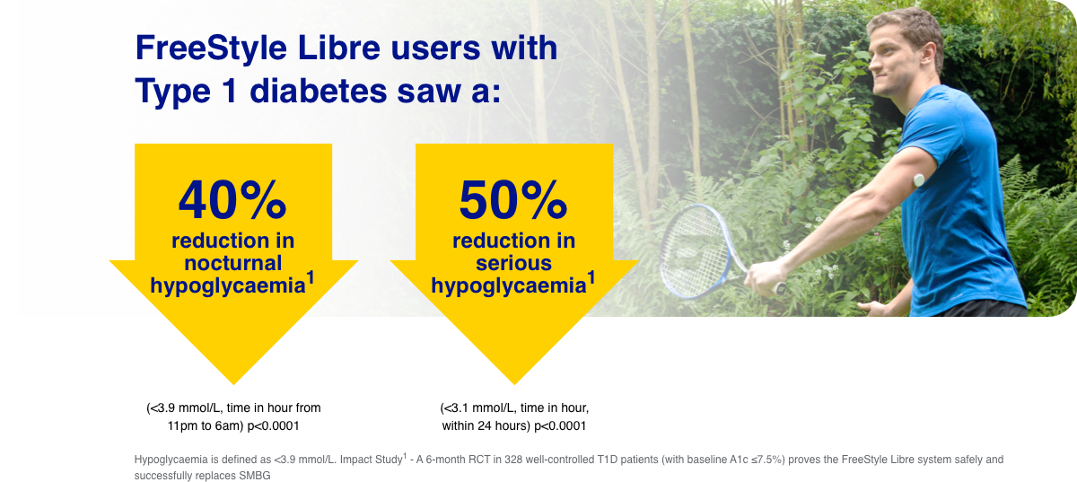 An infographic showing that FreeStyle Libre users with Type 1 diabetes saw a 40% reduction in nocturnal hypoglycaemia and a 50% reduction in serious hypoglycaemia.