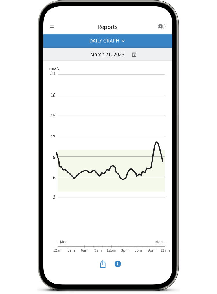 Daily Graph from Librelink app