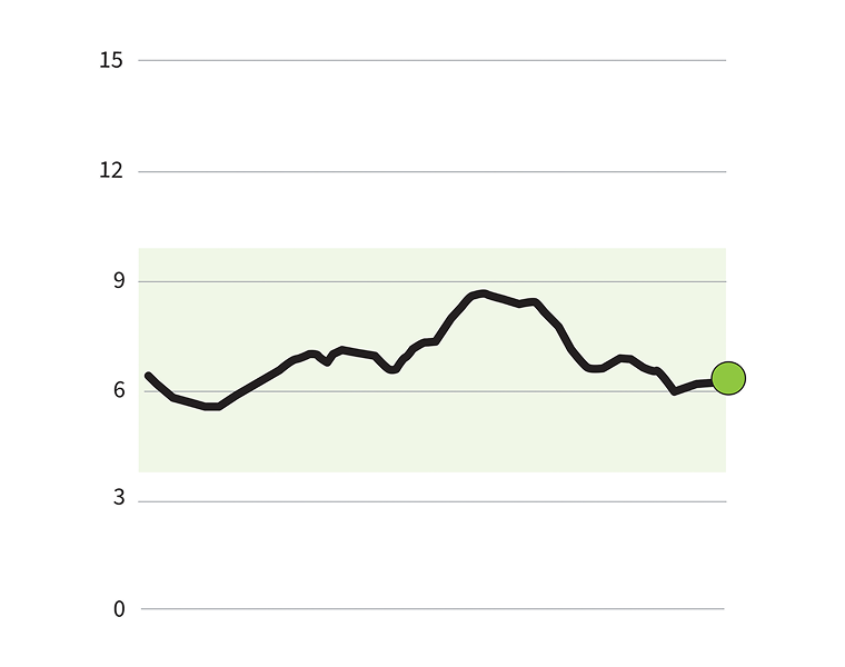 Diagram showing the Time In Range graph