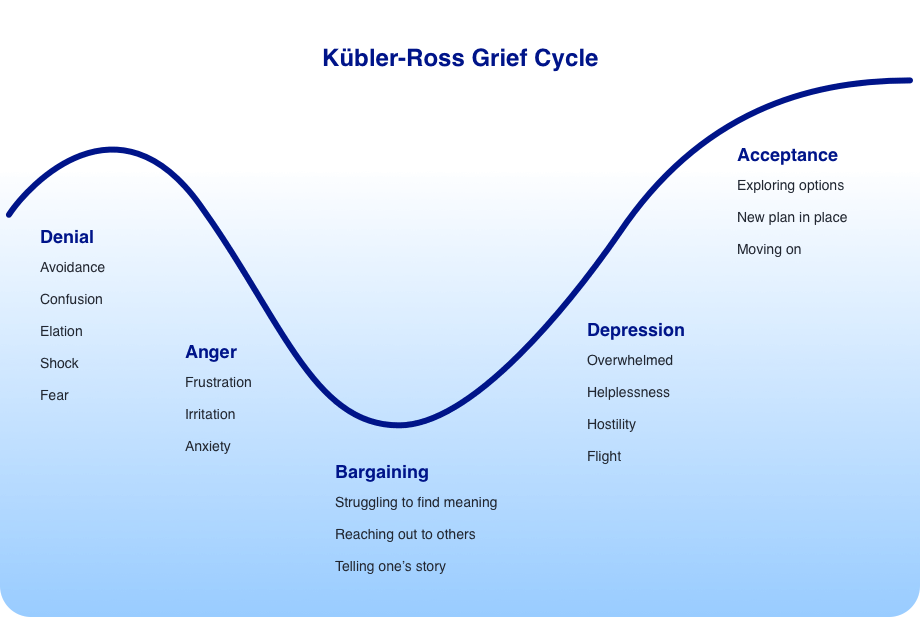 A digram displaying the Kübler-Ross Grief Cycle