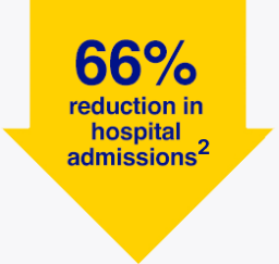 reduction in hosptial admissions