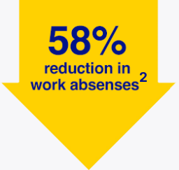 reduction in work absenses