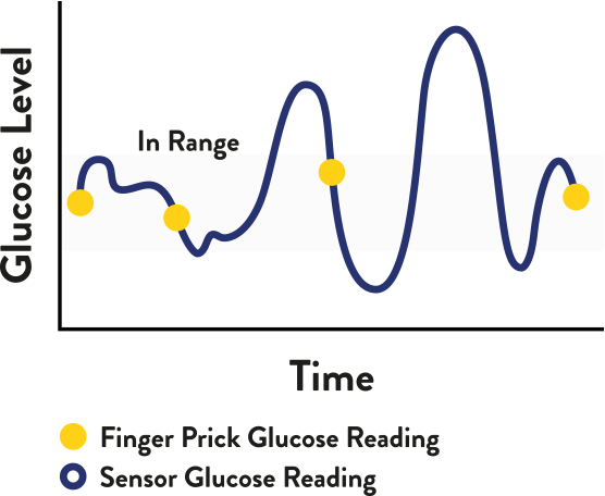 Glucose level & time in range graph