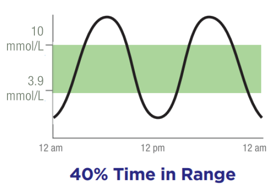 Time in range graph.