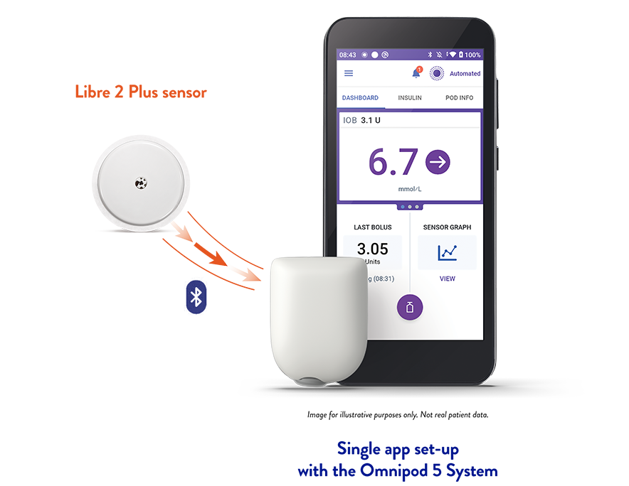 OmniPod & FreeStyle Libre 2 Plus