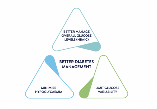 Triangle of Diabetes Care: better overall glucose levels, minimise hypoglycaemia and limit glucose variability.