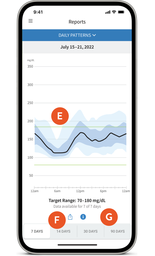 Smartphone displaying glucose insights on FreeStyle LibreLink app